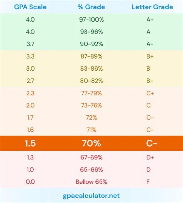 What is a 70% average in GPA?