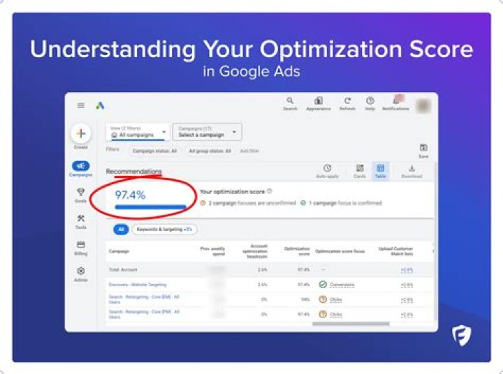 What is a good optimization score for Google ads?