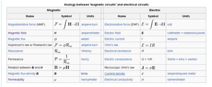 What is a magnetizing force?