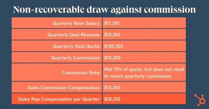 What is a non-recoverable draw against commission?