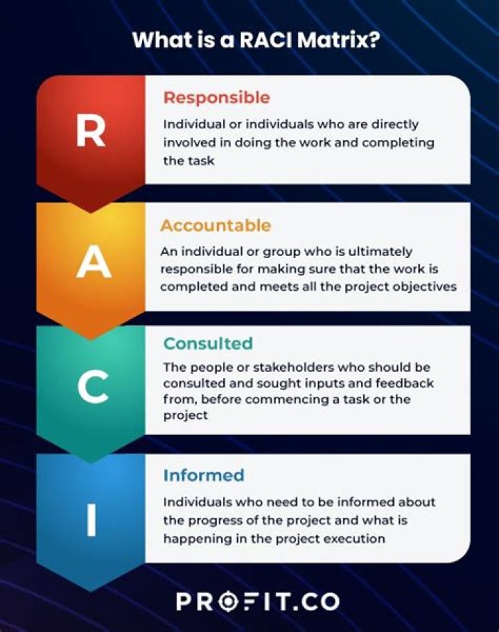 What is a process RACI?