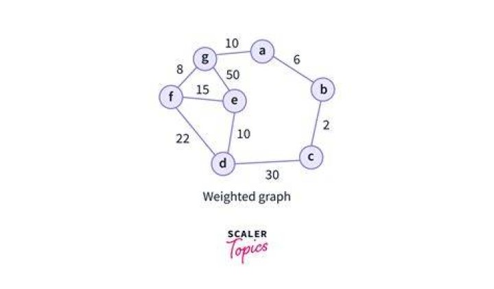 What is a weighted graph representation?