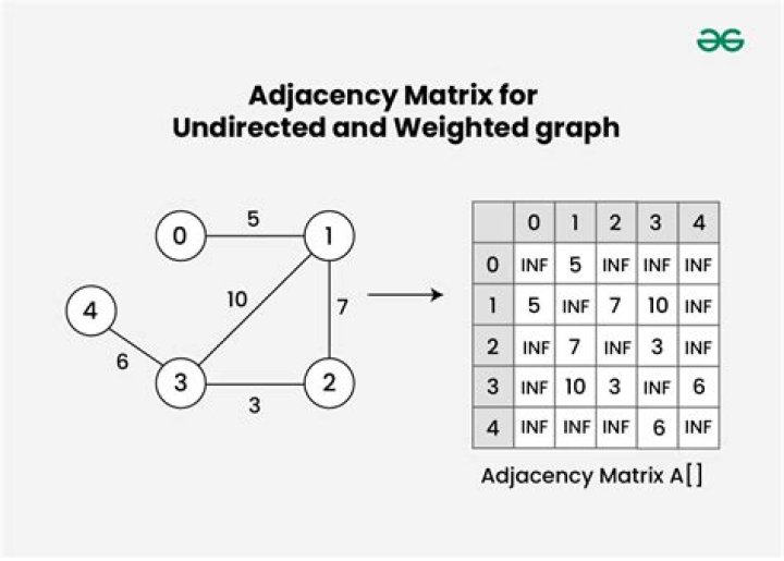 What is adjacency matrix used for?