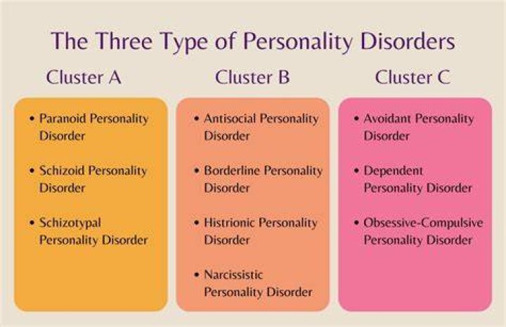 What is Cluster A and B?