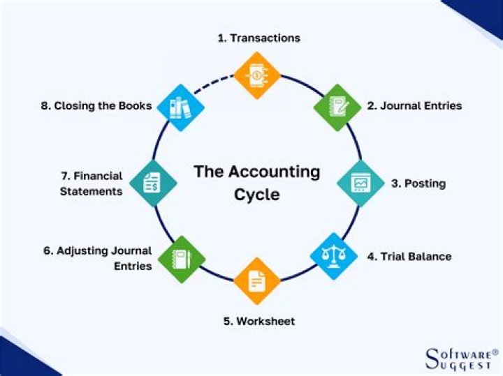 What is complete accounting cycle?