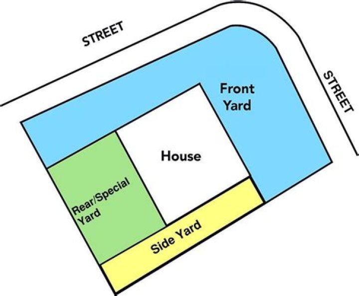 What is considered the front yard?