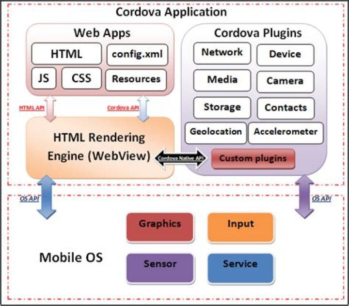 What is Cordova plugin device?