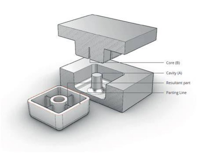 What is core and cavity in casting?