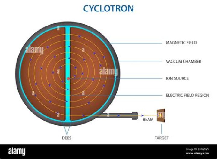 What is cyclotron explain?