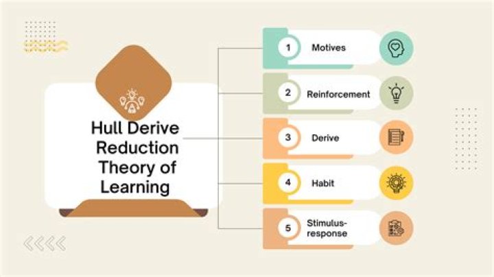 What is derive theory?