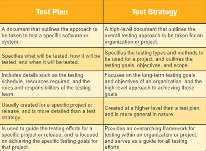 What is diff between test strategy and test plan?