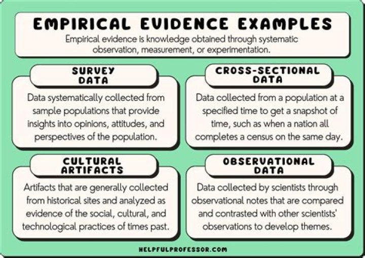 What is empirical observation?