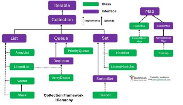 What is enumeration in Java collection?