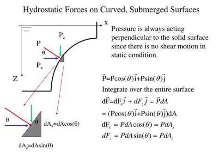 What is hydrostatic force on a submerged surface?