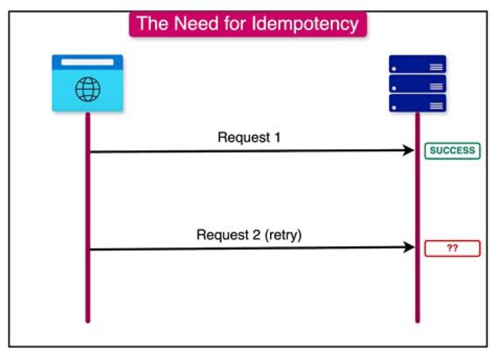 What is idempotent in Servlet?