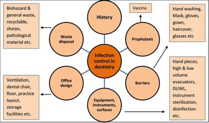 What is infection control in dental practice?