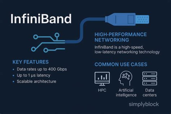 What is Infiniband in Exadata?