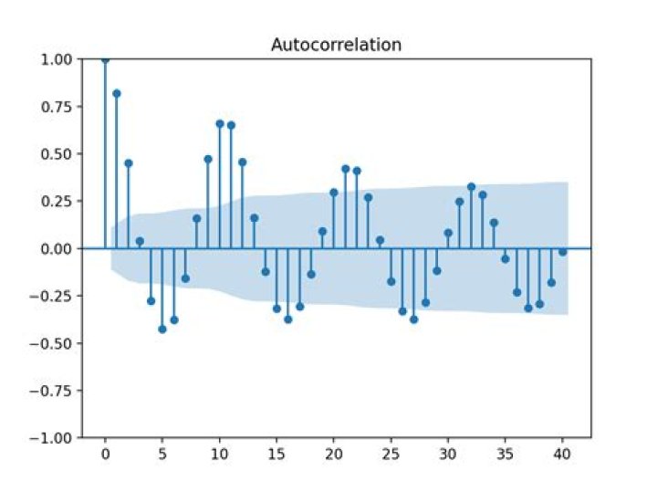 What is LM test autocorrelation?