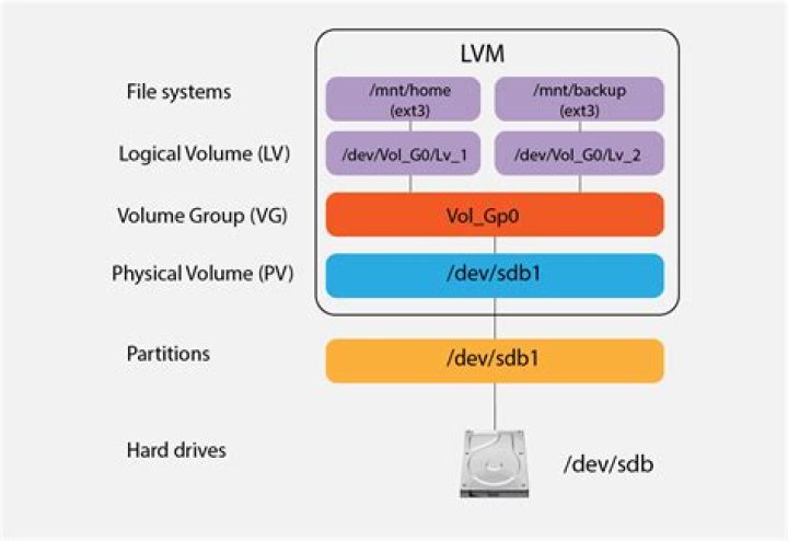 What is LVM in Linux?