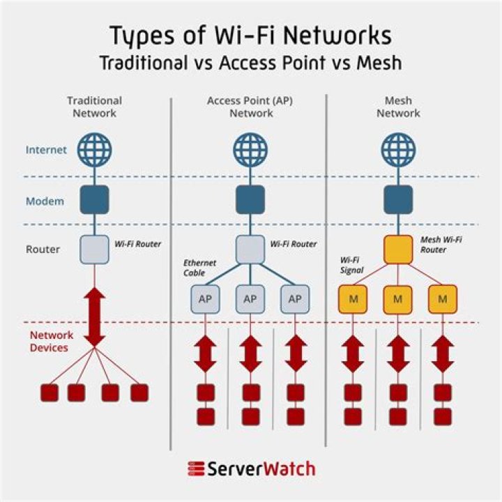 What is mesh WiFi AP?