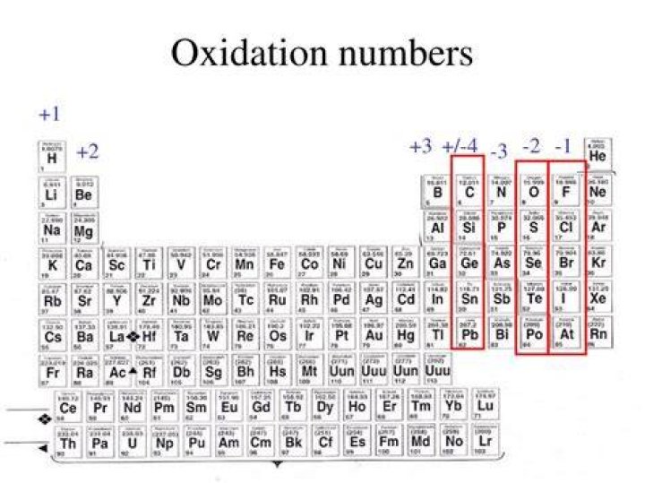 What is oxidation number table?