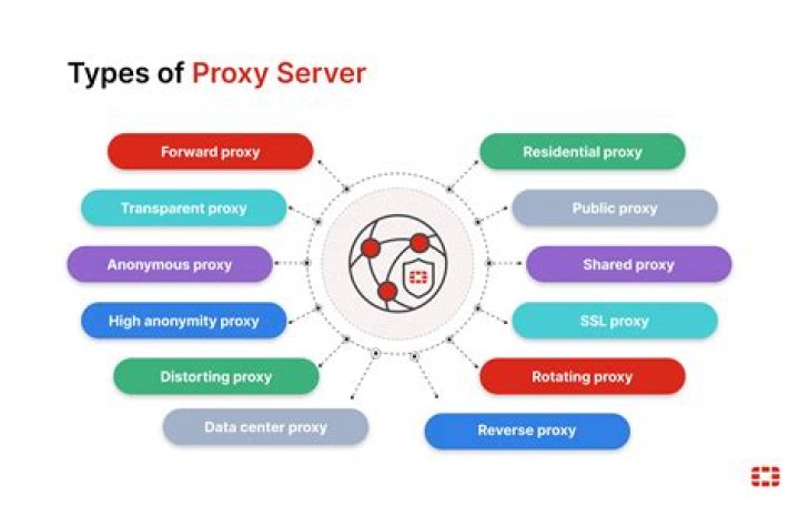 What is port in proxy server?