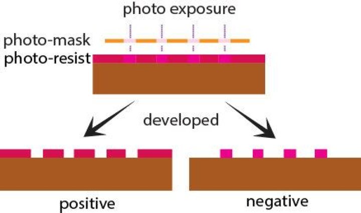 What is positive and negative photoresist?