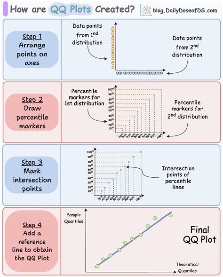 What is QQ plot in SAS?
