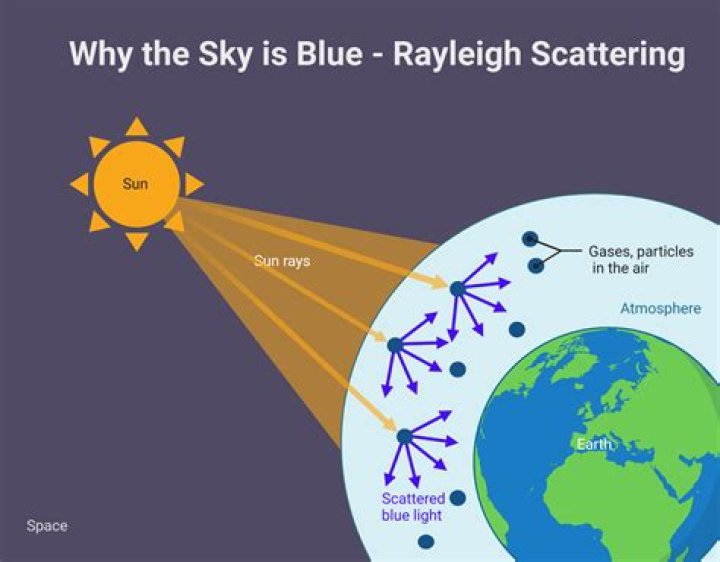What is Rayleigh scattering simple explanation?