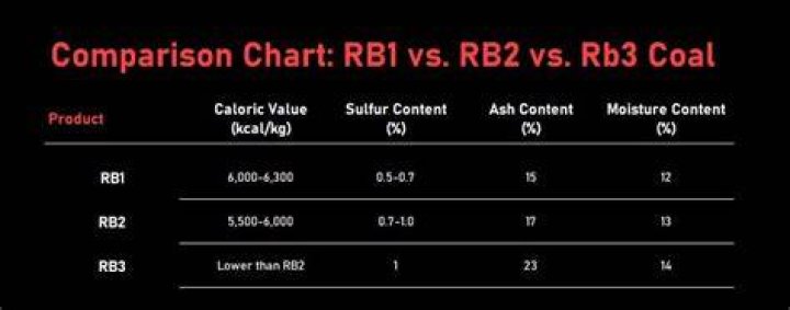 What is RB1 and RB2 coal?