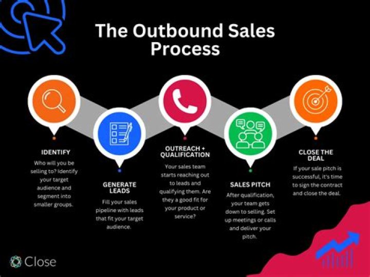What is sales question approach?