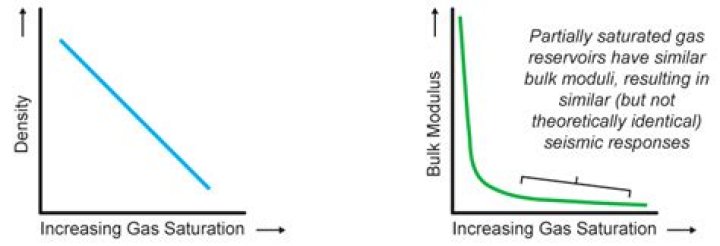 What is saturation of a gas?
