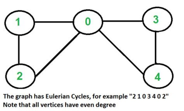 What is semi Eulerian graph?
