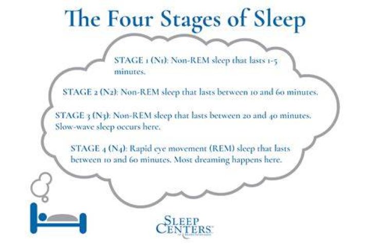 What is Stage 4 of slow wave sleep?