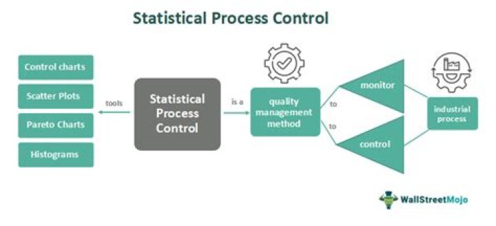 What is statistical quality control techniques?