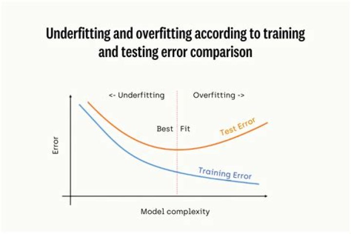 What is test error and training error?