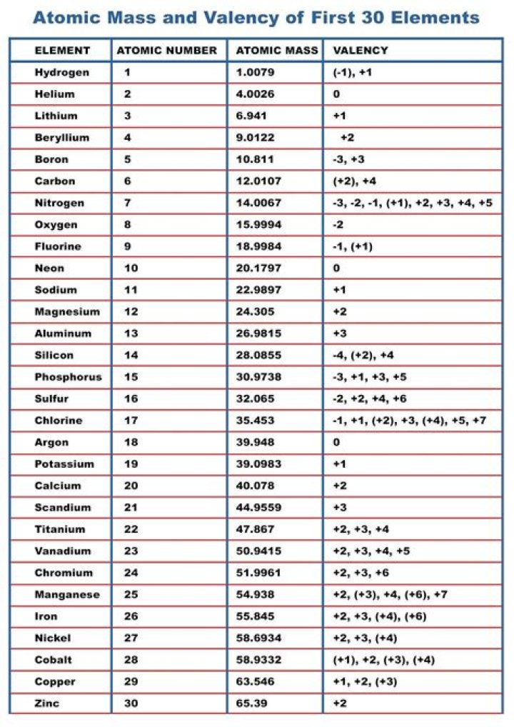 What is the atomic weight of first 30 elements?