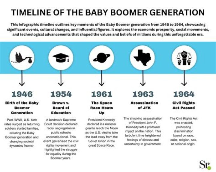 What is the baby boomer generation known for?