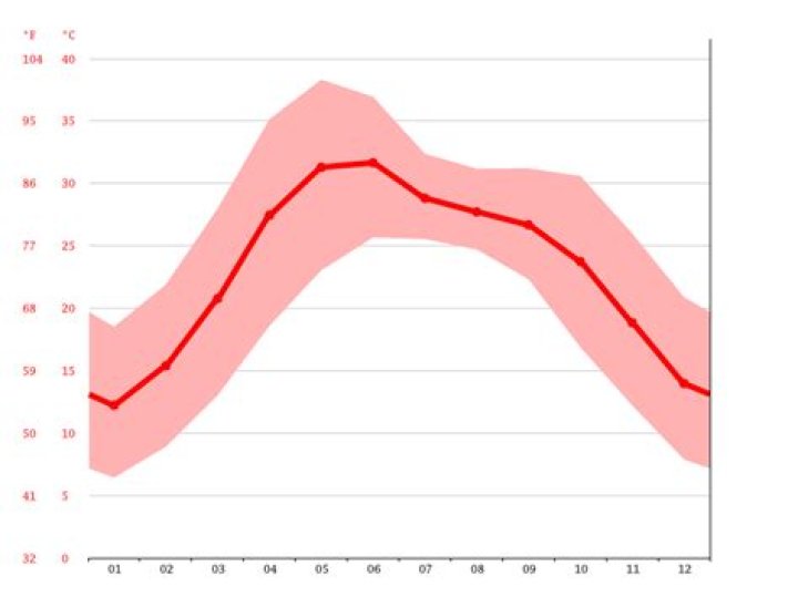 What is the climate of Chandigarh today?