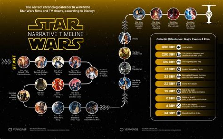 What is the correct order of the Star Wars movies and TV shows?
