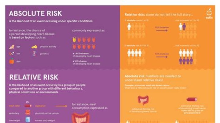 What is the difference between absolute risk and relative risk?