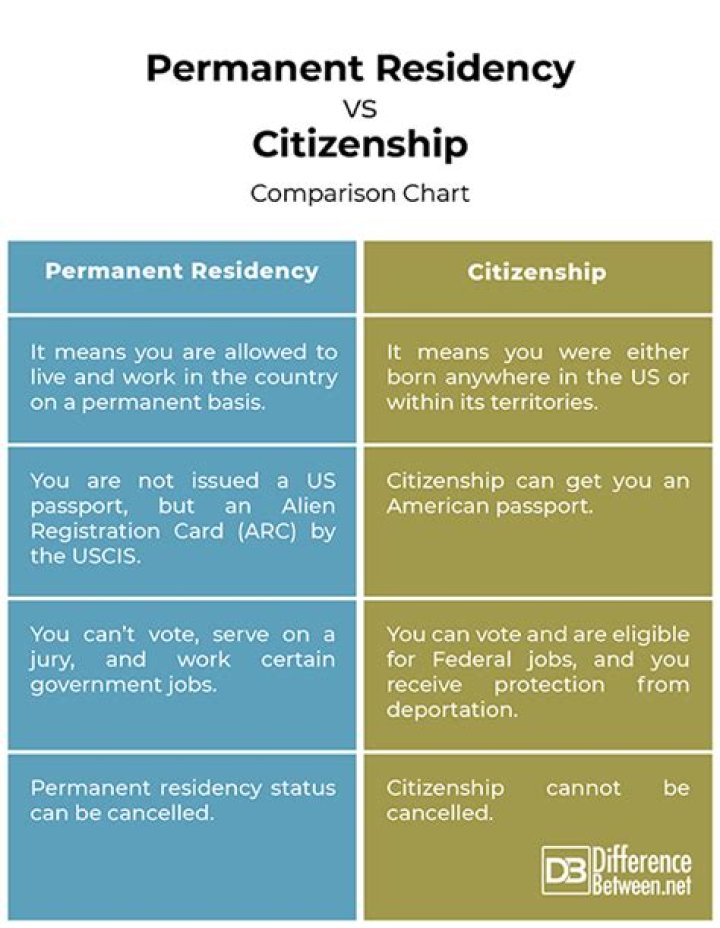 What is the difference between citizen and Denizen?