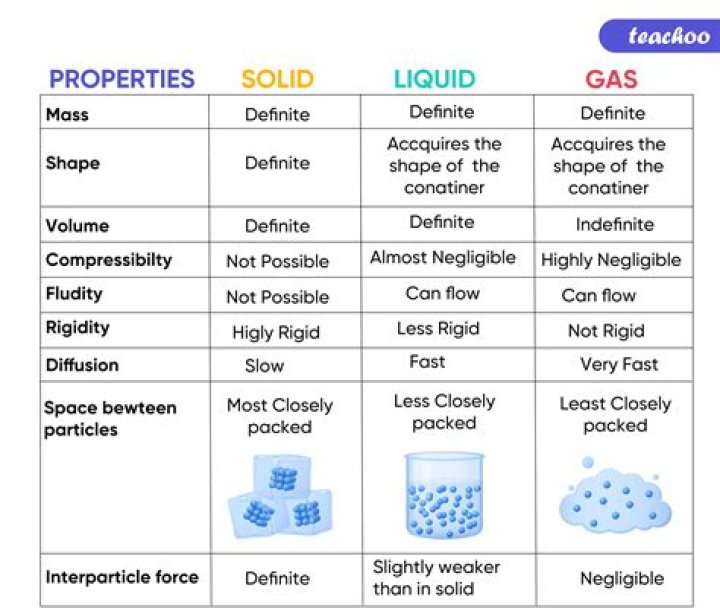 What is the difference between liquid and gas molecules?