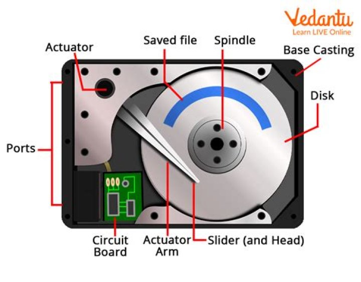 What is the disk drive?