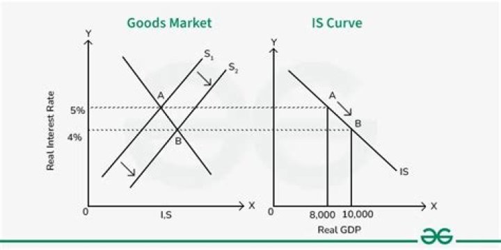 What is the goods market in economics?