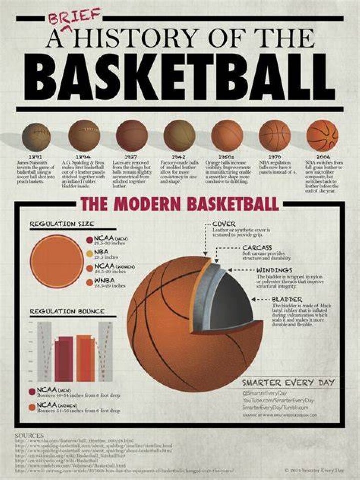 What is the history of basketball?