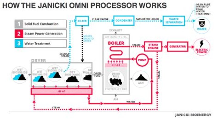 What is the Janicki Omni processor?