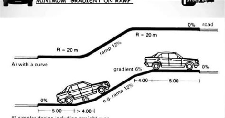 What is the maximum gradient for a car park ramp?