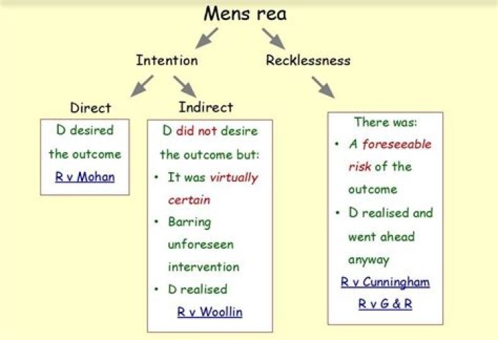 What is the mens rea for intention?