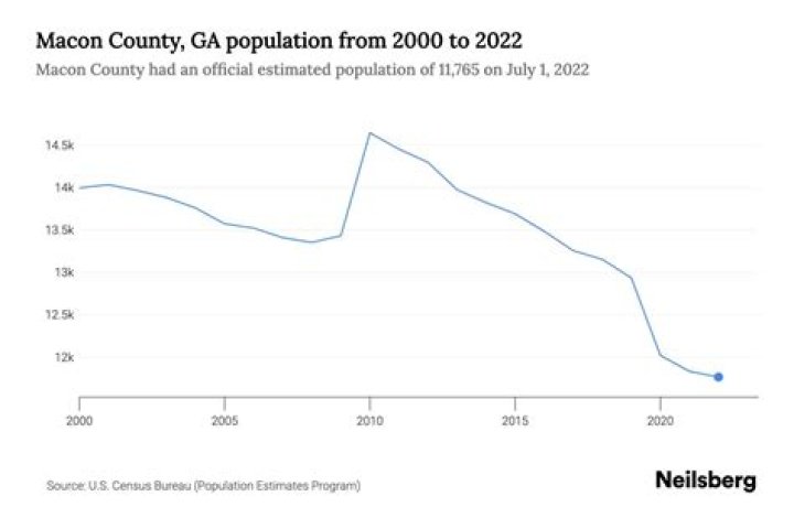 What is the metro population of Macon Georgia?